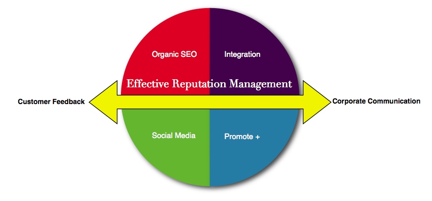 LocalFame can help you with your Reputation Management