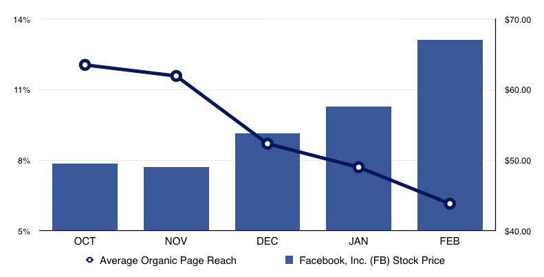 Facebook Shares Price vs Organic Reach Rates