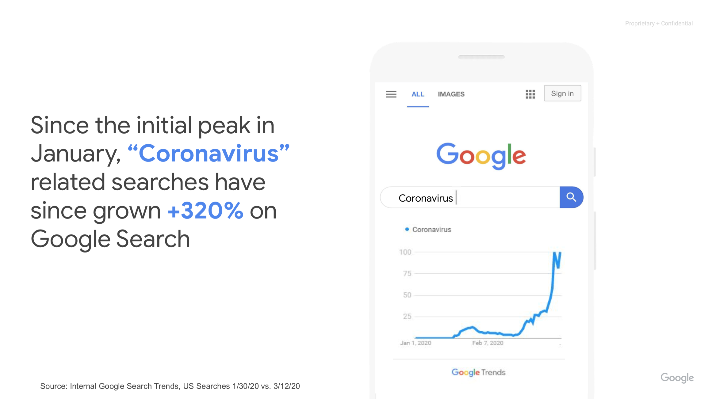 google coronavirus peak